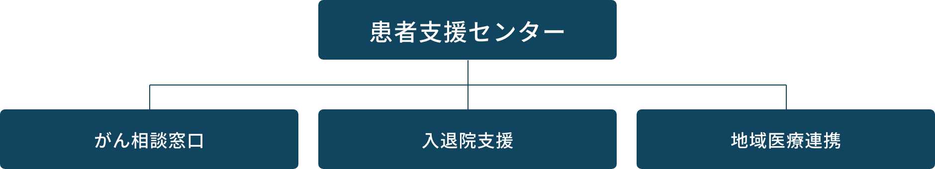 患者支援センターとは