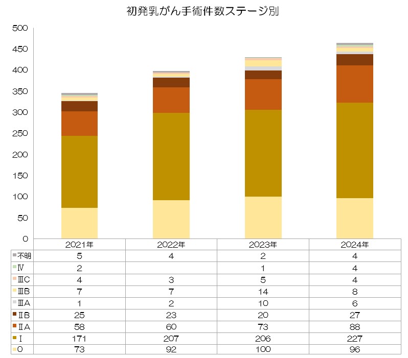 診療実績