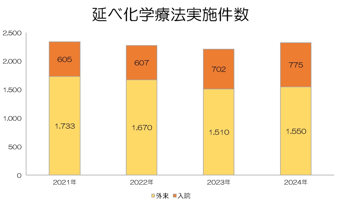 診療実績