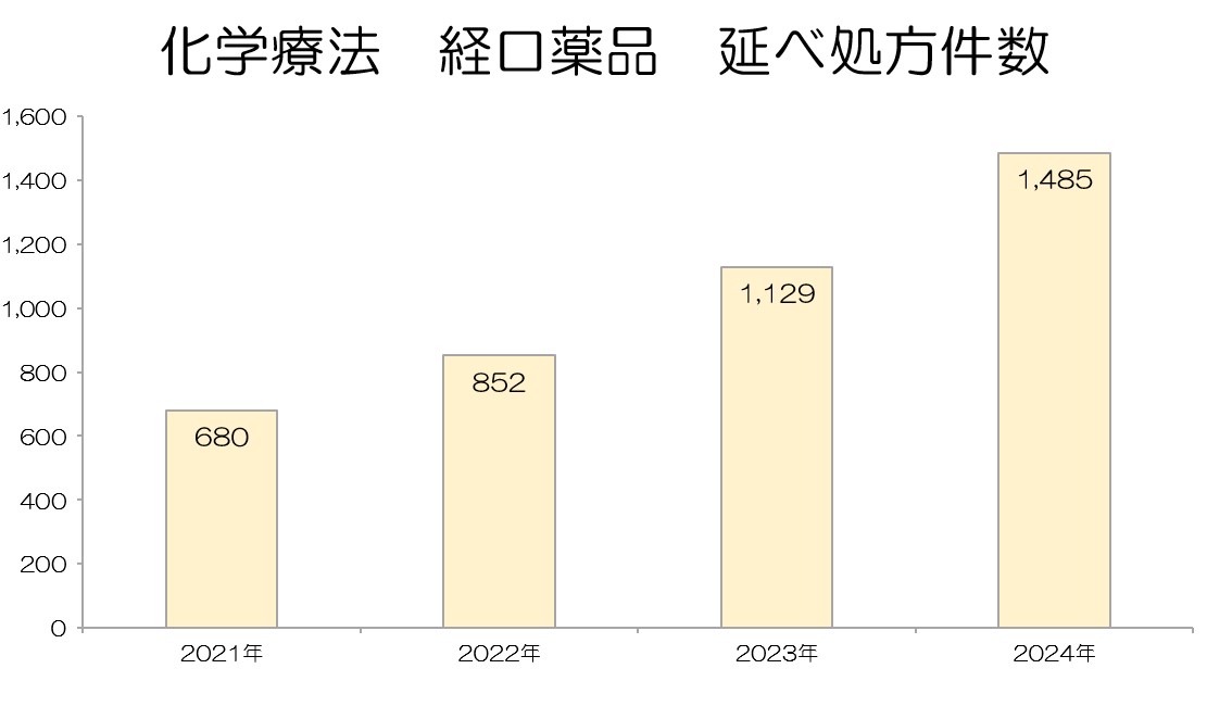 診療実績