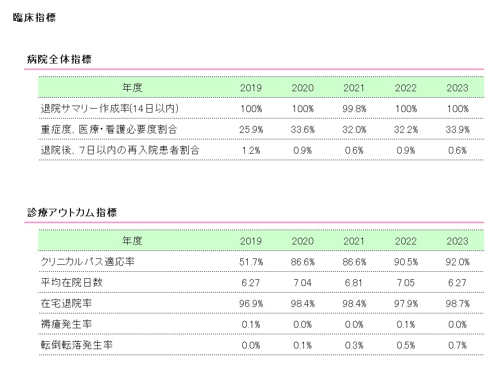 診療実績